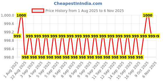moglix.com Kozdiko Polypropylene Car Tyre &a; Rim Cleaning Brush with Antislip Handle for Hyundai Venue New 2019 kozdiko Price History Graph from 1 Aug 2025 to 6 Nov 2025
