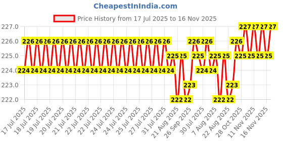 moglix.com Kozdiko Polypropylene Car Tyre &a; Rim Cleaning Brush with Antislip Handle for Mahindra Old Scorpio kozdiko Price History Graph from 17 Jul 2025 to 16 Nov 2025