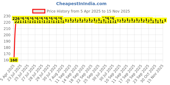 moglix.com Kozdiko Polypropylene Car Tyre &a; Rim Cleaning Brush with Antislip Handle for Mahindra Rexton kozdiko Price History Graph from 5 Apr 2025 to 15 Nov 2025