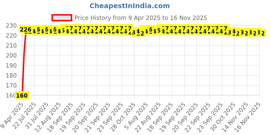 moglix.com Kozdiko Polypropylene Car Tyre &a; Rim Cleaning Brush with Antislip Handle for Mahindra XUV 300 kozdiko Price History Graph from 9 Apr 2025 to 16 Nov 2025