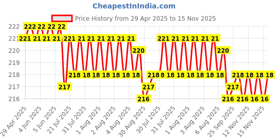 moglix.com Kozdiko Polypropylene Car Tyre &a; Rim Cleaning Brush with Antislip Handle for Maruti Suzuki Baleno kozdiko Price History Graph from 29 Apr 2025 to 15 Nov 2025