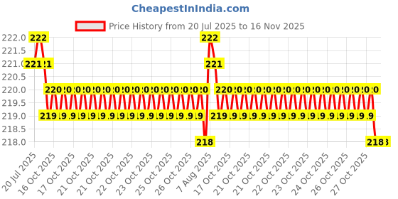 moglix.com Kozdiko Polypropylene Car Tyre &a; Rim Cleaning Brush with Antislip Handle for Maruti Suzuki S-Cross kozdiko Price History Graph from 20 Jul 2025 to 15 Nov 2025