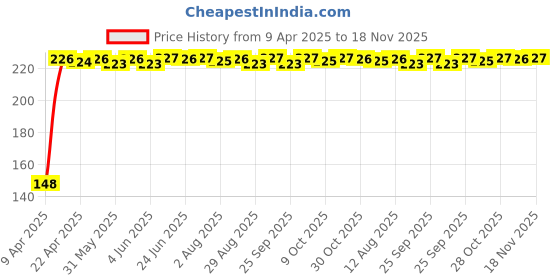 moglix.com Kozdiko Polypropylene Car Tyre &a; Rim Cleaning Brush with Antislip Handle for Maruti Suzuki Swift Type-22011_2017 kozdiko Price History Graph from 9 Apr 2025 to 18 Nov 2025