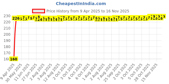 moglix.com Kozdiko Polypropylene Car Tyre &a; Rim Cleaning Brush with Antislip Handle for Maruti Suzuki Versa kozdiko Price History Graph from 9 Apr 2025 to 16 Nov 2025