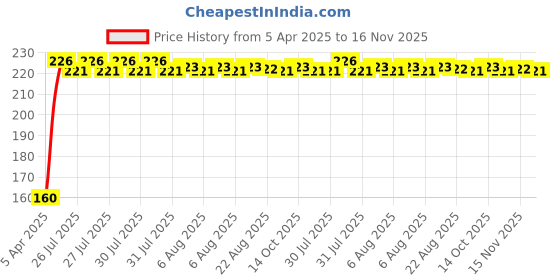 moglix.com Kozdiko Polypropylene Car Tyre &a; Rim Cleaning Brush with Antislip Handle for Maruti Suzuki XL6 kozdiko Price History Graph from 5 Apr 2025 to 16 Nov 2025