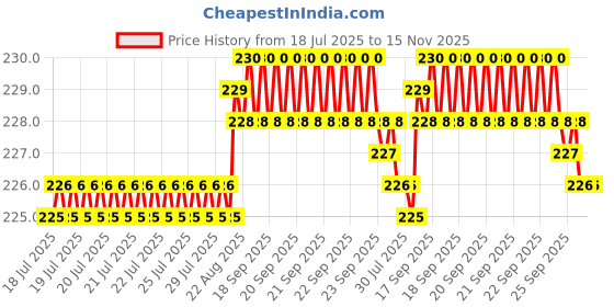 moglix.com Kozdiko Polypropylene Car Tyre &a; Rim Cleaning Brush with Antislip Handle for Mitsubishi Lancer kozdiko Price History Graph from 18 Jul 2025 to 15 Nov 2025