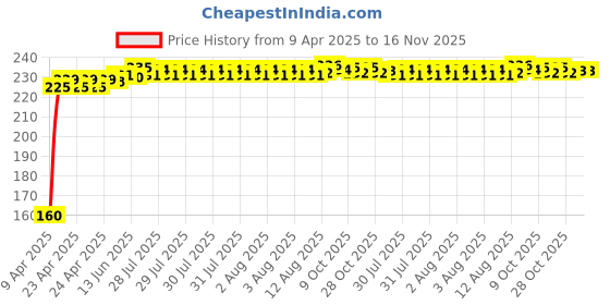 moglix.com Kozdiko Polypropylene Car Tyre &a; Rim Cleaning Brush with Antislip Handle for Mitsubishi Pajero kozdiko Price History Graph from 9 Apr 2025 to 15 Nov 2025