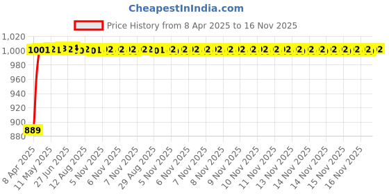 moglix.com Kozdiko Polypropylene Car Tyre &a; Rim Cleaning Brush with Antislip Handle for Nissan Qashqai kozdiko Price History Graph from 8 Apr 2025 to 16 Nov 2025