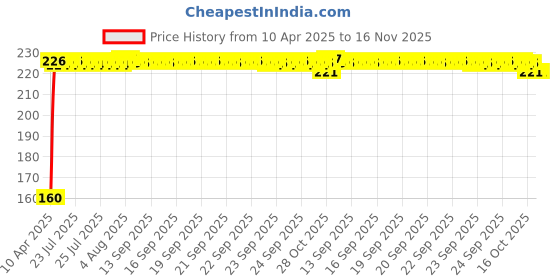 moglix.com Kozdiko Polypropylene Car Tyre &a; Rim Cleaning Brush with Antislip Handle for Opel Corsa kozdiko Price History Graph from 10 Apr 2025 to 16 Nov 2025