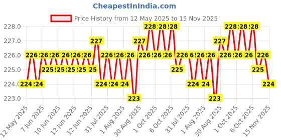 moglix.com Kozdiko Polypropylene Car Tyre &a; Rim Cleaning Brush with Antislip Handle for Skoda Laura kozdiko Price History Graph from 12 May 2025 to 15 Nov 2025