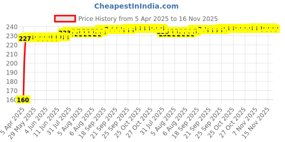 moglix.com Kozdiko Polypropylene Car Tyre &a; Rim Cleaning Brush with Antislip Handle for Skoda Rapid kozdiko Price History Graph from 5 Apr 2025 to 16 Nov 2025