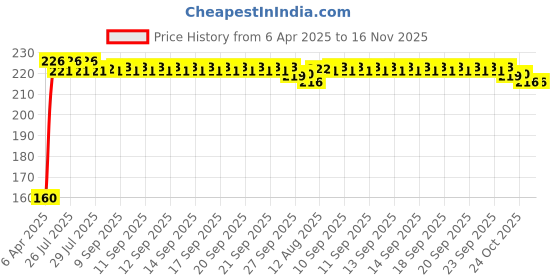 moglix.com Kozdiko Polypropylene Car Tyre &a; Rim Cleaning Brush with Antislip Handle for Tata 45X kozdiko Price History Graph from 6 Apr 2025 to 16 Nov 2025