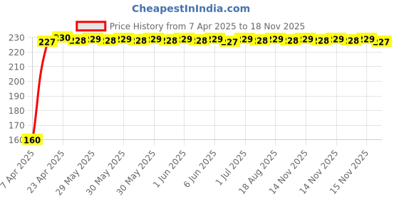 moglix.com Kozdiko Polypropylene Car Tyre &a; Rim Cleaning Brush with Antislip Handle for Tata Tigor kozdiko Price History Graph from 7 Apr 2025 to 18 Nov 2025