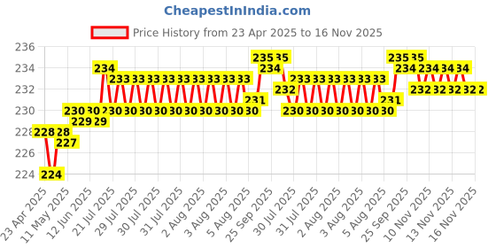 moglix.com Kozdiko Polypropylene Car Tyre &a; Rim Cleaning Brush with Antislip Handle for Volkswagen Polo Exquisite kozdiko Price History Graph from 23 Apr 2025 to 15 Nov 2025