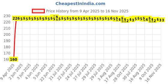 moglix.com Kozdiko Polypropylene Car Tyre &a; Rim Cleaning Brush with Antislip Handle for Volkswagen Polo GTI kozdiko Price History Graph from 9 Apr 2025 to 16 Nov 2025