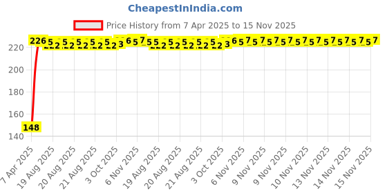 moglix.com Kozdiko Polypropylene Car Tyre &a; Rim Cleaning Brush with Antislip Handle for Volvo XC40 kozdiko Price History Graph from 7 Apr 2025 to 15 Nov 2025