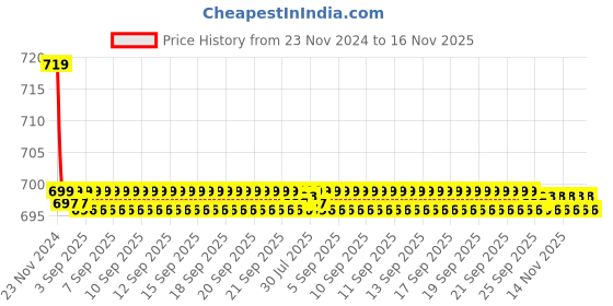 moglix.com Kozdiko PU Tan Seat Rest Cushion Pillow for Audi A3 Cabriolet kozdiko Price History Graph from 23 Nov 2024 to 16 Nov 2025