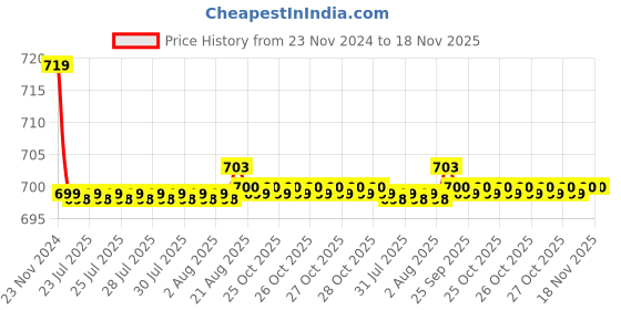 moglix.com Kozdiko PU Tan Seat Rest Cushion Pillow for BMW X6 kozdiko Price History Graph from 23 Nov 2024 to 17 Nov 2025
