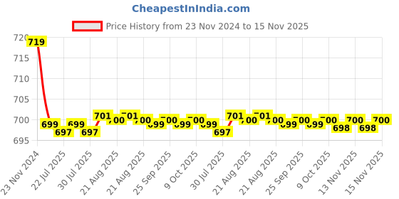 moglix.com Kozdiko PU Tan Seat Rest Cushion Pillow for Chevrolet Captiva kozdiko Price History Graph from 23 Nov 2024 to 14 Nov 2025
