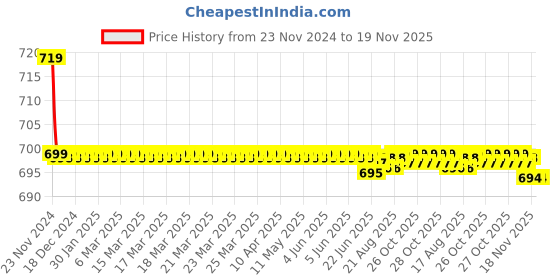 moglix.com Kozdiko PU Tan Seat Rest Cushion Pillow for Chevrolet Sail kozdiko Price History Graph from 23 Nov 2024 to 18 Nov 2025