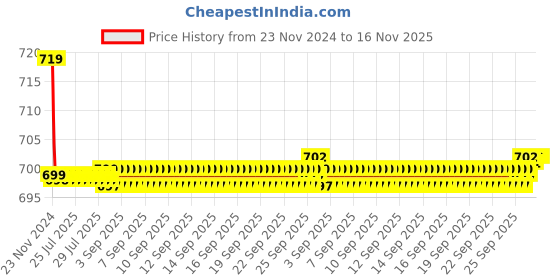 moglix.com Kozdiko PU Tan Seat Rest Cushion Pillow for Fiat Abarth kozdiko Price History Graph from 23 Nov 2024 to 16 Nov 2025