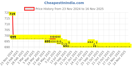 moglix.com Kozdiko PU Tan Seat Rest Cushion Pillow for Fiat Punto kozdiko Price History Graph from 23 Nov 2024 to 16 Nov 2025