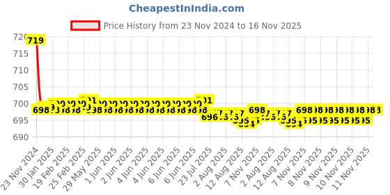 moglix.com Kozdiko PU Tan Seat Rest Cushion Pillow for Ford Eecosports kozdiko Price History Graph from 23 Nov 2024 to 15 Nov 2025