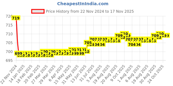 moglix.com Kozdiko PU Tan Seat Rest Cushion Pillow for Ford Endeavour, Koz-46905 kozdiko Price History Graph from 22 Nov 2024 to 16 Nov 2025