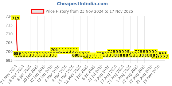 moglix.com Kozdiko PU Tan Seat Rest Cushion Pillow for Ford Endeavour, Koz-47033 kozdiko Price History Graph from 23 Nov 2024 to 17 Nov 2025