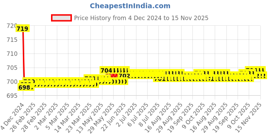 moglix.com Kozdiko PU Tan Seat Rest Cushion Pillow for Ford Fusion kozdiko Price History Graph from 4 Dec 2024 to 15 Nov 2025