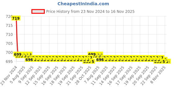 moglix.com Kozdiko PU Tan Seat Rest Cushion Pillow for Ford Ikon kozdiko Price History Graph from 23 Nov 2024 to 16 Nov 2025