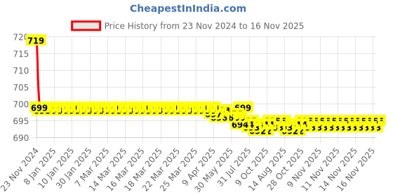 moglix.com Kozdiko PU Tan Seat Rest Cushion Pillow for Honda Brio kozdiko Price History Graph from 23 Nov 2024 to 16 Nov 2025