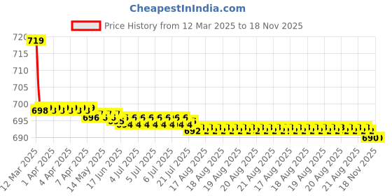 moglix.com Kozdiko PU Tan Seat Rest Cushion Pillow for Honda City kozdiko Price History Graph from 12 Mar 2025 to 18 Nov 2025