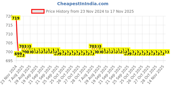 moglix.com Kozdiko PU Tan Seat Rest Cushion Pillow for Hyundai Santro kozdiko Price History Graph from 23 Nov 2024 to 16 Nov 2025