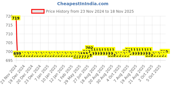 moglix.com Kozdiko PU Tan Seat Rest Cushion Pillow for Hyundai Verna Old kozdiko Price History Graph from 23 Nov 2024 to 18 Nov 2025