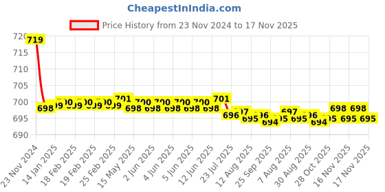 moglix.com Kozdiko PU Tan Seat Rest Cushion Pillow for ICML Rhino kozdiko Price History Graph from 23 Nov 2024 to 17 Nov 2025