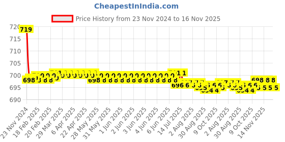 moglix.com Kozdiko PU Tan Seat Rest Cushion Pillow for Jaguar XF kozdiko Price History Graph from 23 Nov 2024 to 16 Nov 2025
