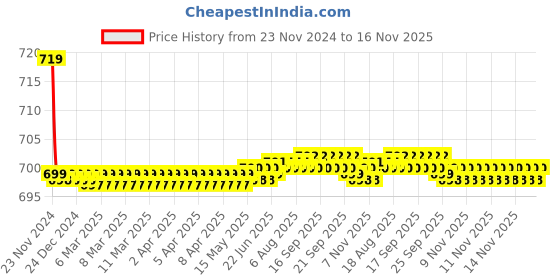 moglix.com Kozdiko PU Tan Seat Rest Cushion Pillow for Mahindra Alturas G4 kozdiko Price History Graph from 23 Nov 2024 to 16 Nov 2025