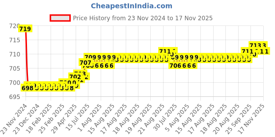 moglix.com Kozdiko PU Tan Seat Rest Cushion Pillow for Mahindra Quanto kozdiko Price History Graph from 23 Nov 2024 to 16 Nov 2025
