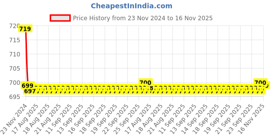 moglix.com Kozdiko PU Tan Seat Rest Cushion Pillow for Mahindra Rexton kozdiko Price History Graph from 23 Nov 2024 to 16 Nov 2025