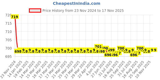 moglix.com Kozdiko PU Tan Seat Rest Cushion Pillow for Mahindra Thar kozdiko Price History Graph from 23 Nov 2024 to 17 Nov 2025