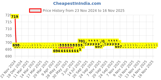 moglix.com Kozdiko PU Tan Seat Rest Cushion Pillow for Maruti A-Star kozdiko Price History Graph from 23 Nov 2024 to 15 Nov 2025