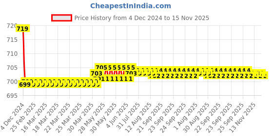 moglix.com Kozdiko PU Tan Seat Rest Cushion Pillow for Maruti WagnoR, Koz-46876 kozdiko Price History Graph from 4 Dec 2024 to 15 Nov 2025