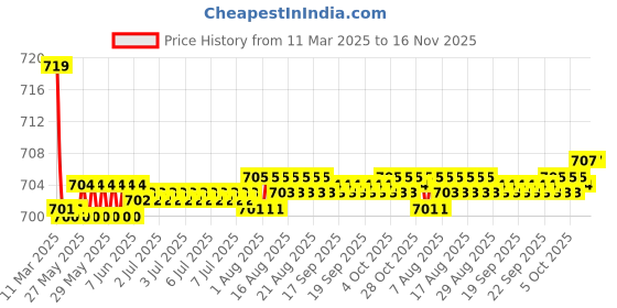 moglix.com Kozdiko PU Tan Seat Rest Cushion Pillow for Mercedes Benz CLS kozdiko Price History Graph from 11 Mar 2025 to 16 Nov 2025
