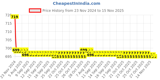 moglix.com Kozdiko PU Tan Seat Rest Cushion Pillow for Mercedes Benz E Class Cabriolet kozdiko Price History Graph from 23 Nov 2024 to 15 Nov 2025