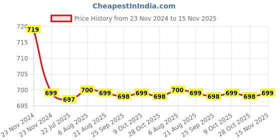 moglix.com Kozdiko PU Tan Seat Rest Cushion Pillow for Mercedes Benz GLS-Class kozdiko Price History Graph from 23 Nov 2024 to 15 Nov 2025