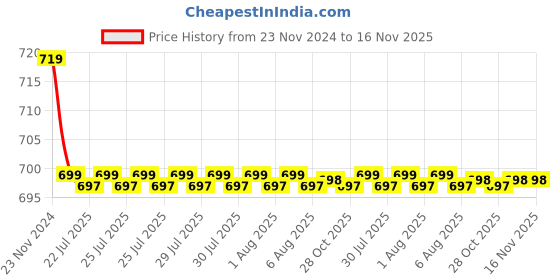 moglix.com Kozdiko PU Tan Seat Rest Cushion Pillow for Mercedes Benz S-Class kozdiko Price History Graph from 23 Nov 2024 to 16 Nov 2025