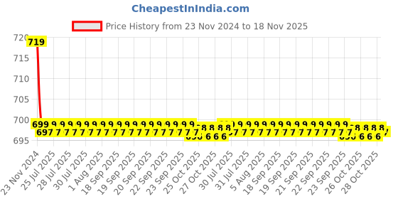 moglix.com Kozdiko PU Tan Seat Rest Cushion Pillow for Mercedes Benz S-Coupe kozdiko Price History Graph from 23 Nov 2024 to 18 Nov 2025
