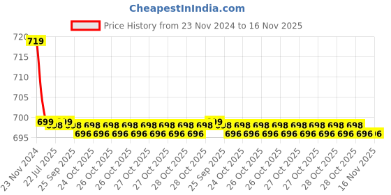 moglix.com Kozdiko PU Tan Seat Rest Cushion Pillow for Nissan Qashiqai kozdiko Price History Graph from 23 Nov 2024 to 16 Nov 2025