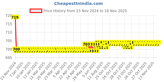moglix.com Kozdiko PU Tan Seat Rest Cushion Pillow for Nissan Terrano kozdiko Price History Graph from 23 Nov 2024 to 16 Nov 2025